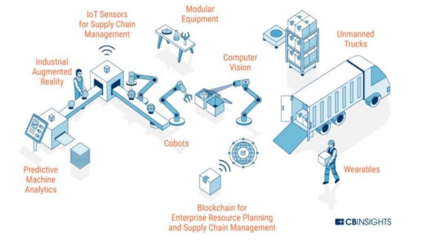 工廠已經(jīng)自動(dòng)化,但離人工智能還有點(diǎn)兒遠(yuǎn) 供應(yīng)鏈管理服務(wù)的現(xiàn)狀與前景